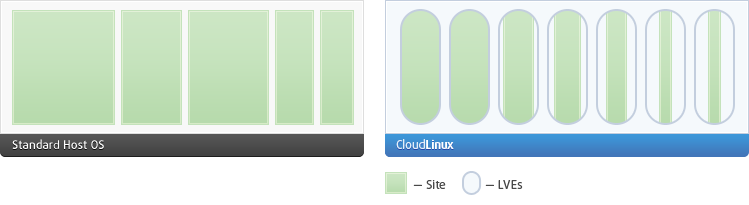 CloudLinux OS