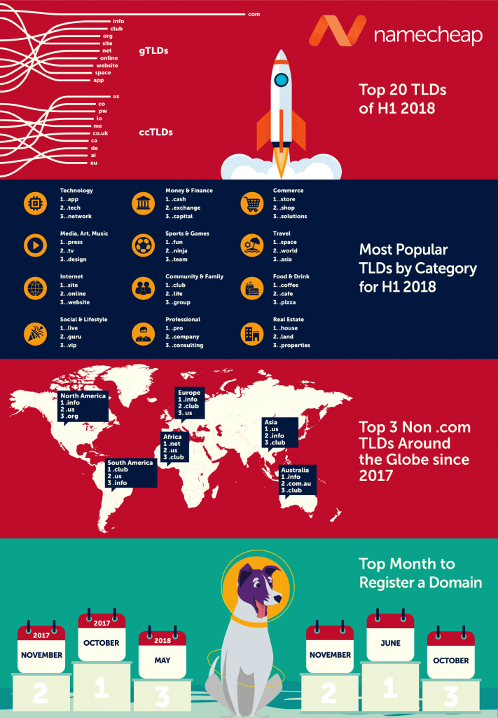 domain insights chart