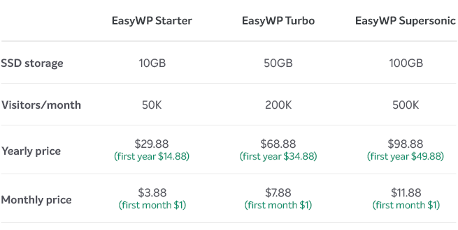 Overview of EasyWP new plans