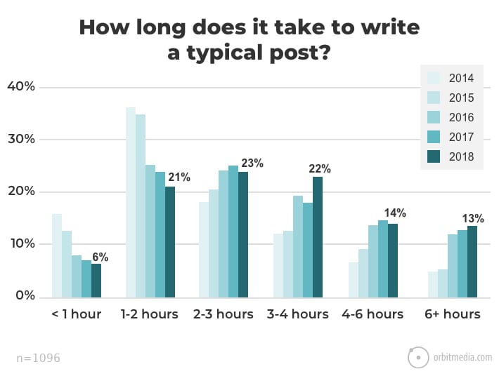 graph showing how long it takes to write a post