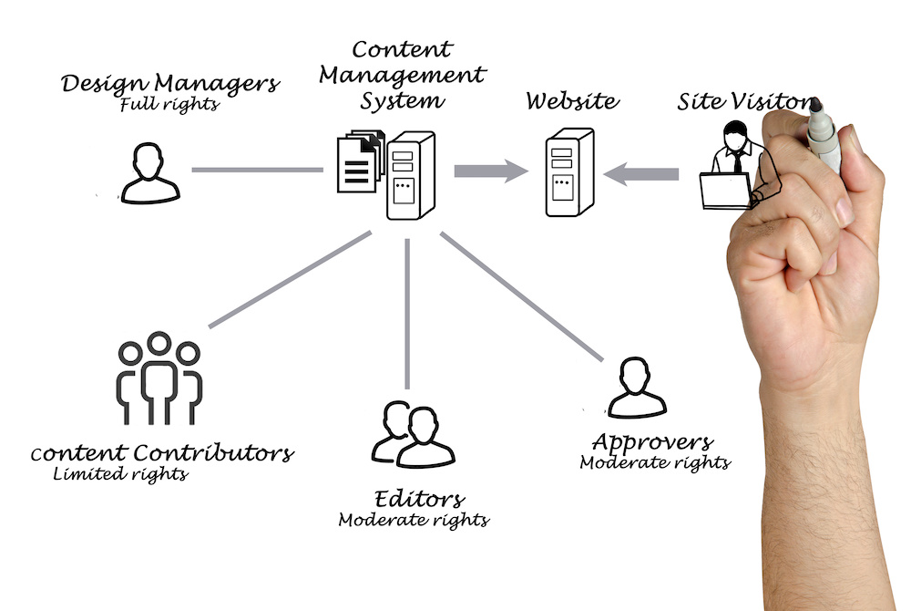 Content management infographic
