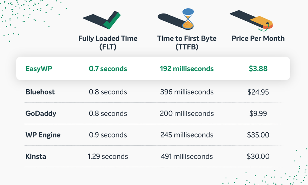 EasyWP speed test table