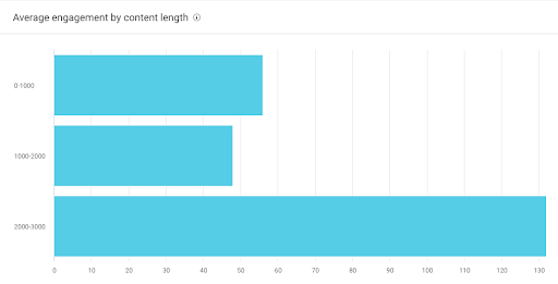engagement stats by content length