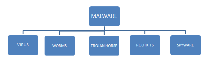 Types of malware