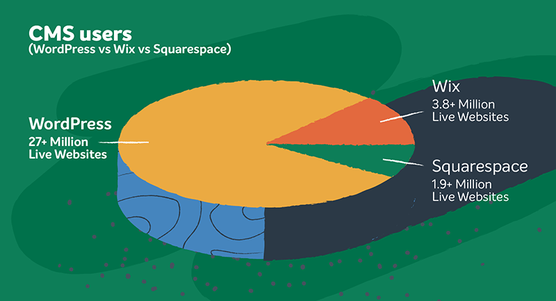 pie chart comparing WordPress, Wix, and Squarespace