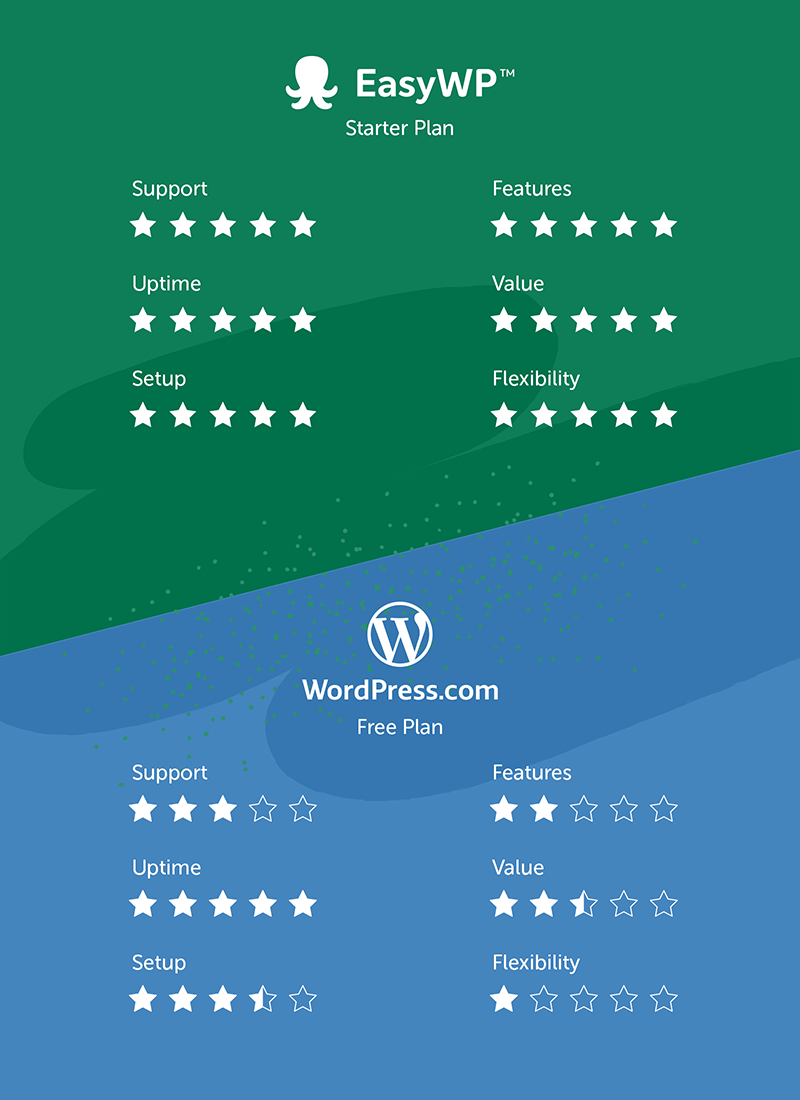 compare WordPress.com to WordPress.org
