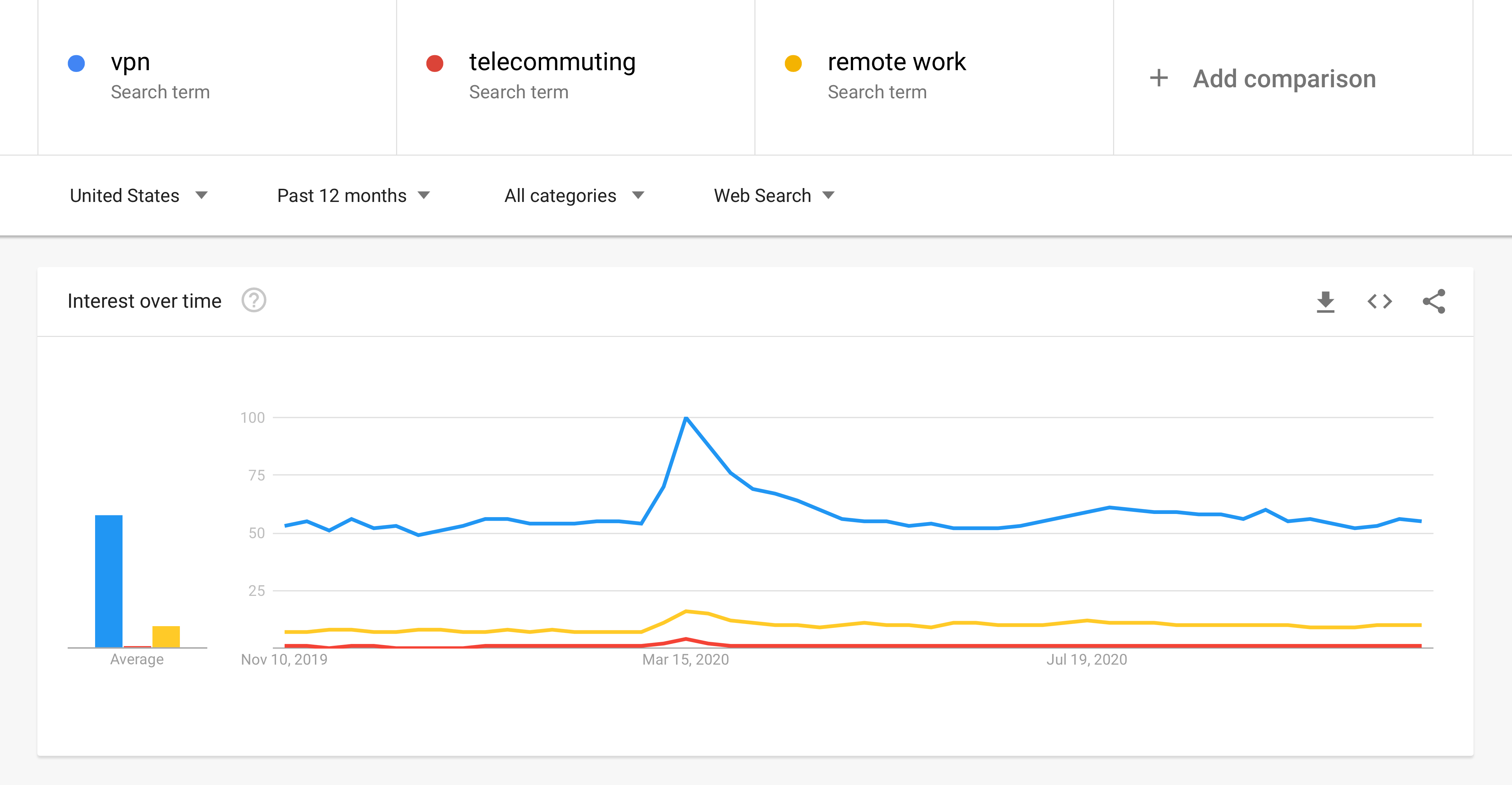 Interest in VPN, telecommuting, remote work