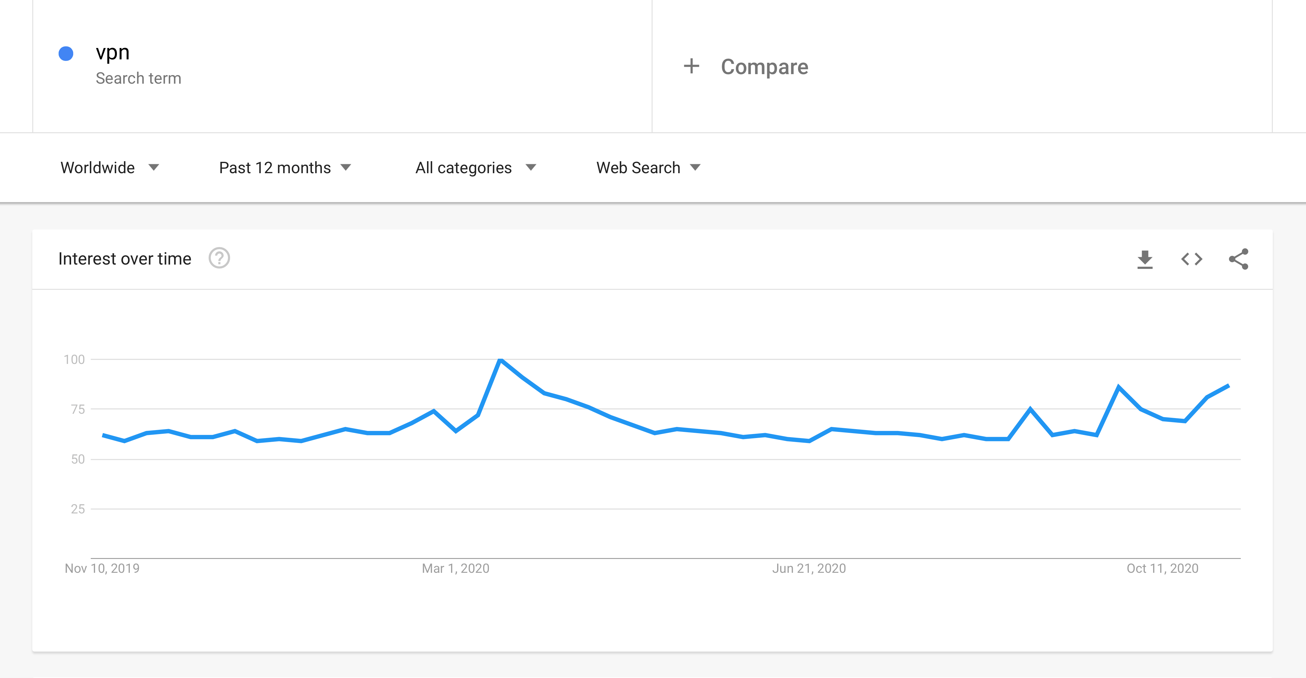 Interest in VPN