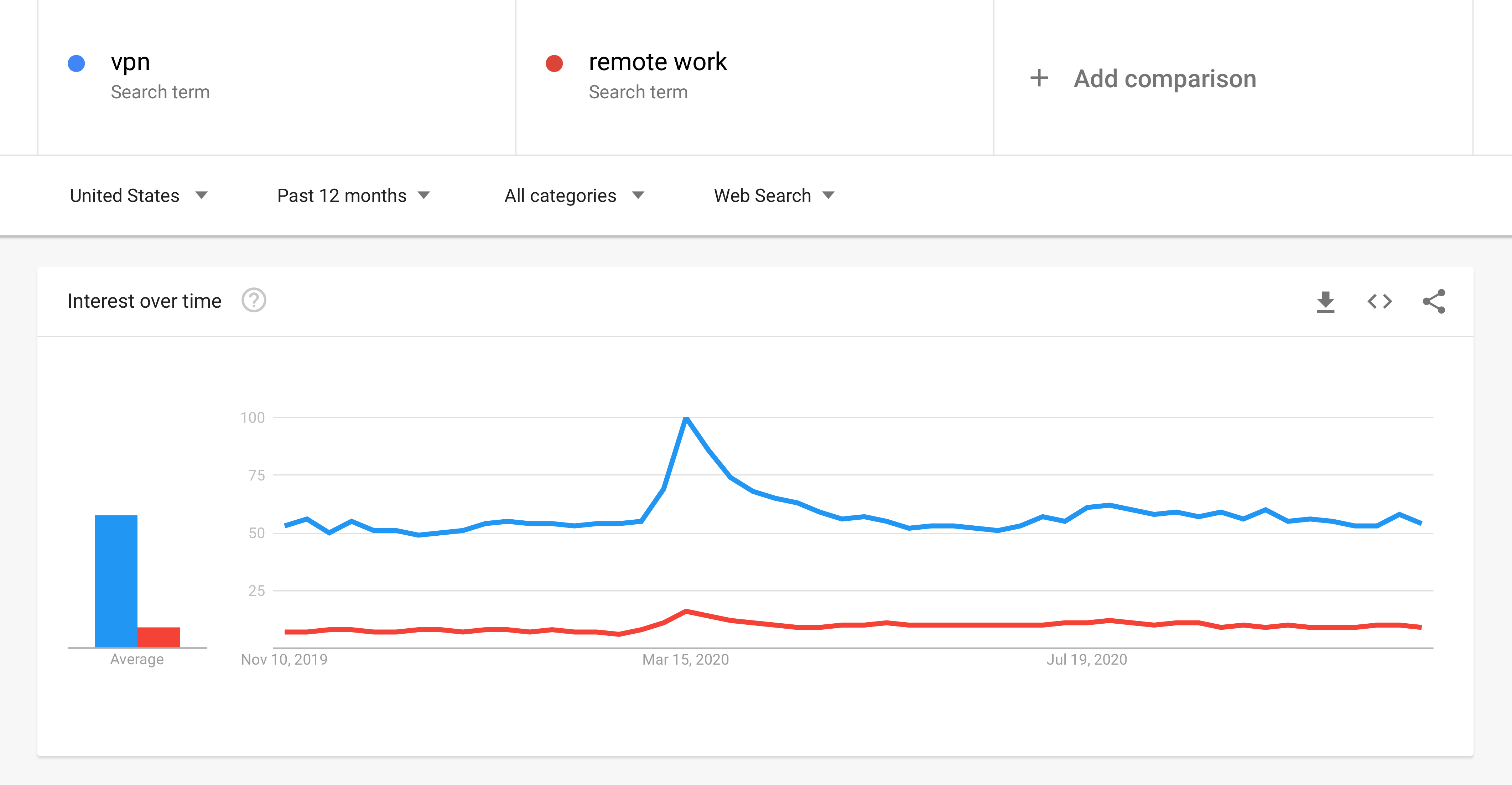 Interest in VPN vs Remote work