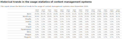 table comparing WordPress to other CMSes
