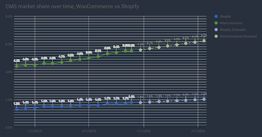 graph showing growth of woocommerce vs shopify