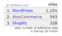Comparison of WordPress, WooCommerce and Shopify on w3techs.com