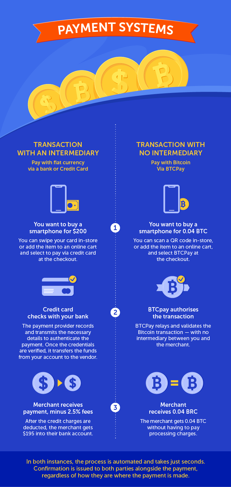 Infographic about bitcoin payment systems