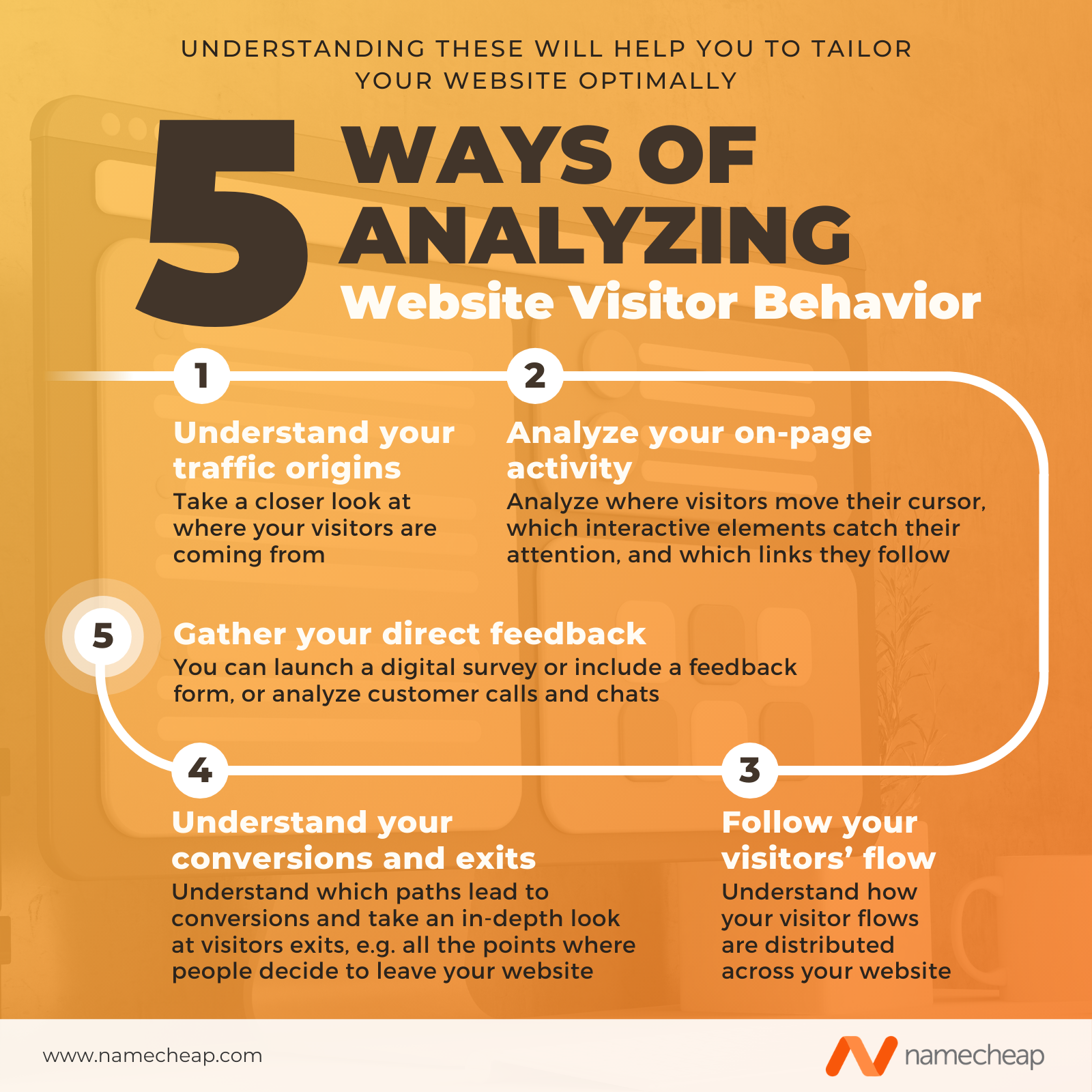 Infographic showing 5 ways of analyzing website visitor behavior.