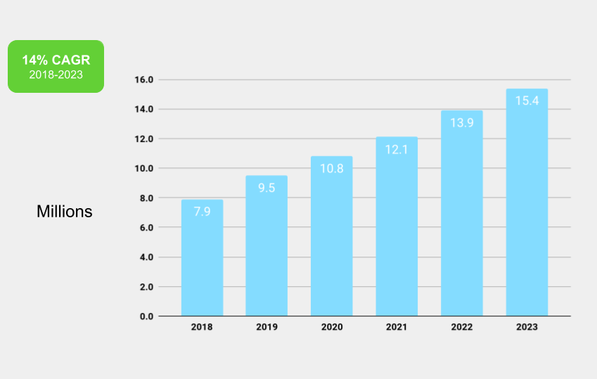 Graph showing increase in DDoS attacks year over year