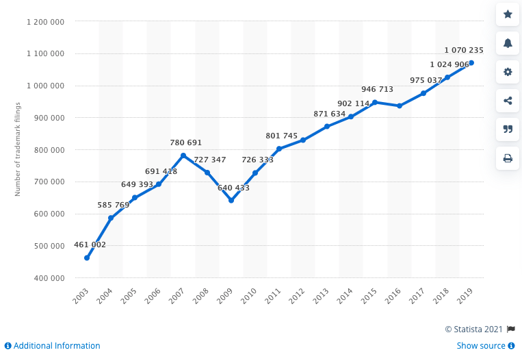 graph of trademark applications