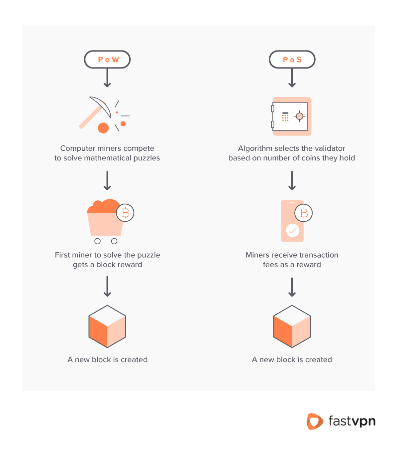 illustration of PoW vs PoS