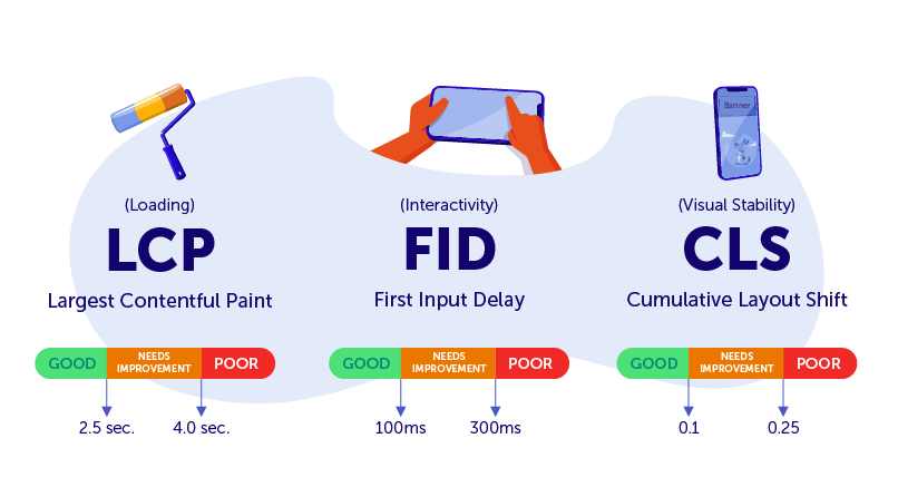 illustration of LCP, FID and CLS
