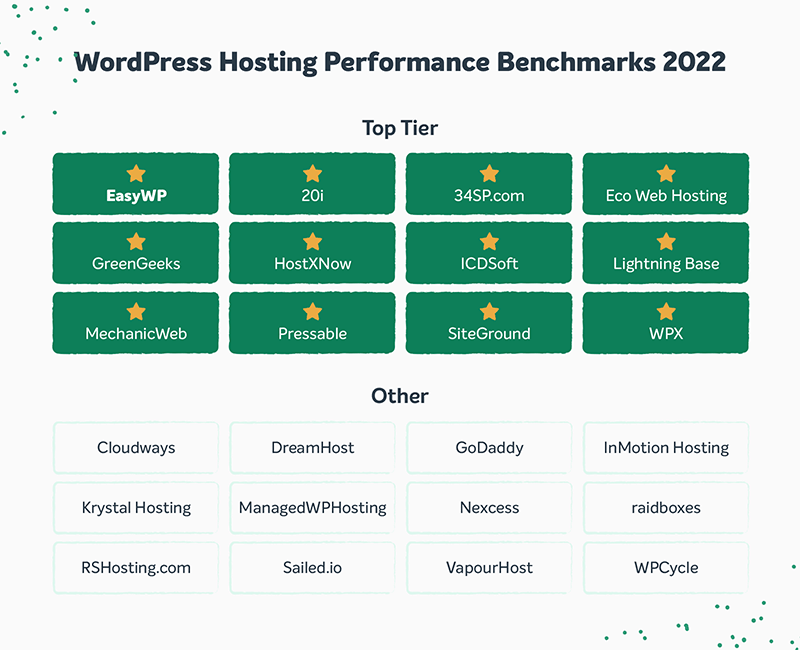WordPress Hosting Performance Benchmark test results