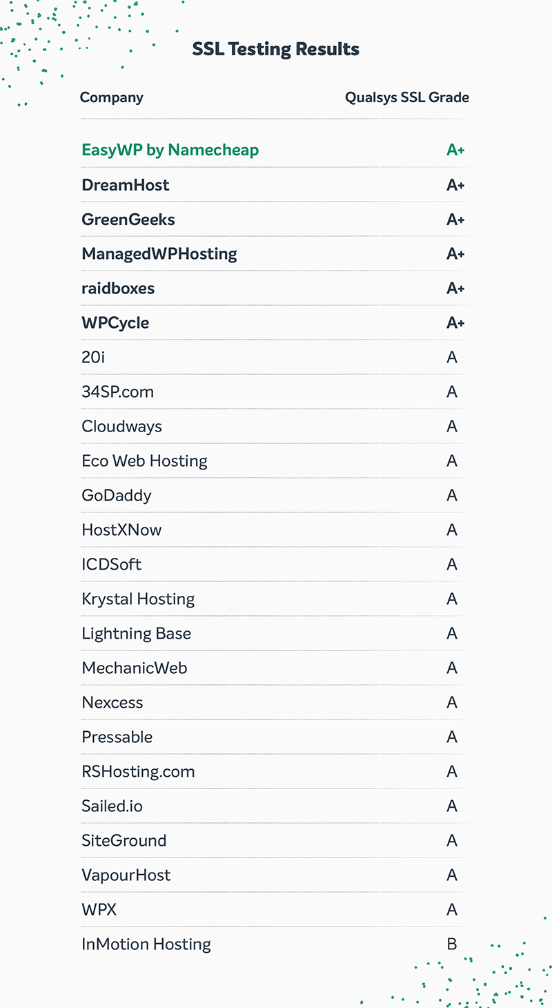 SSL testing results