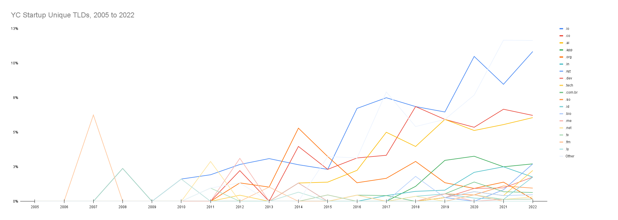 YC startup unique TLDs 2005-2022