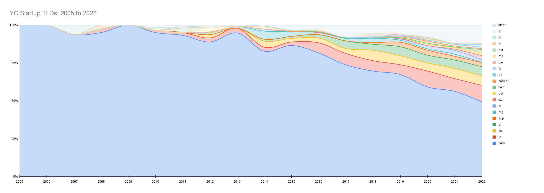 YC startup TLDs 2005-2022