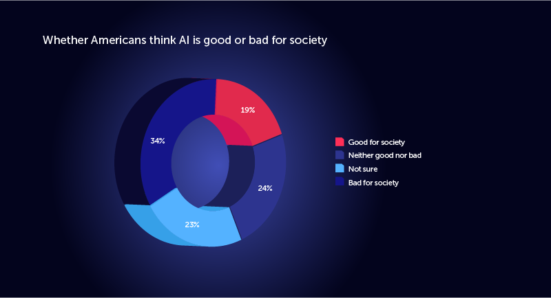 Whether AI is good for society