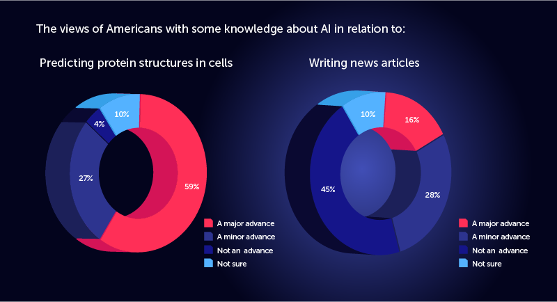 Infographic displaying stats on AI as a major advance