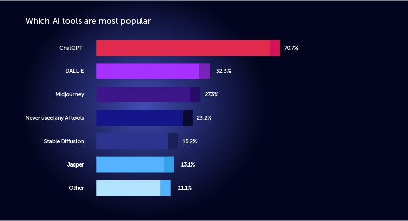 Infographic with stats on which AI programs are most popular