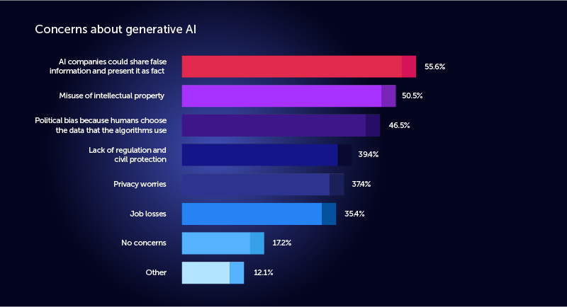 Infographic about concerns about AI use