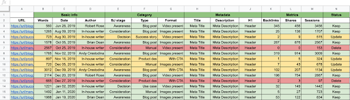 Screenshot of status in content audit spreadsheet