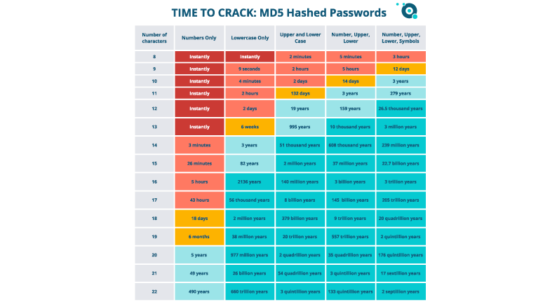 Chart of time to crack a password based on length and complexity