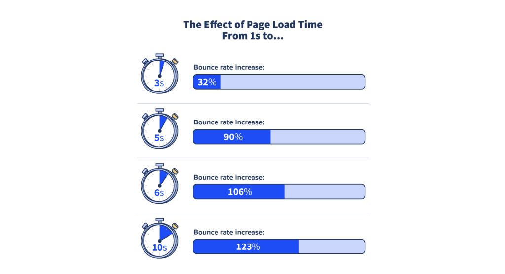 Chart showing how speed improves performance
