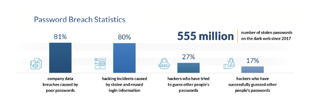 Security audit chart of password breaches