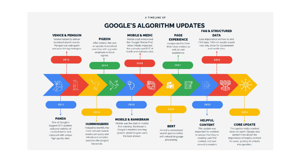 Google's Infographic for optimizing content