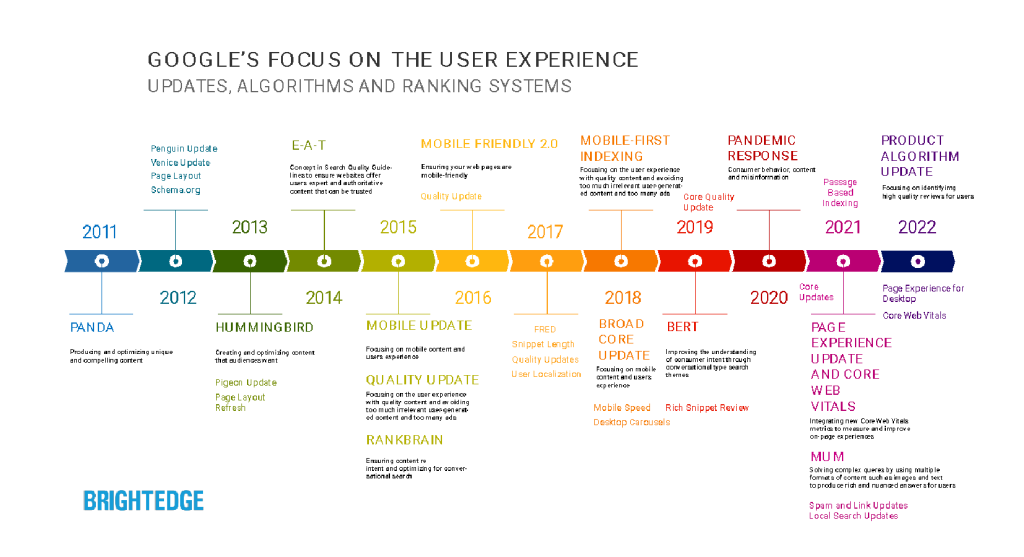 graphic about Google and user experience