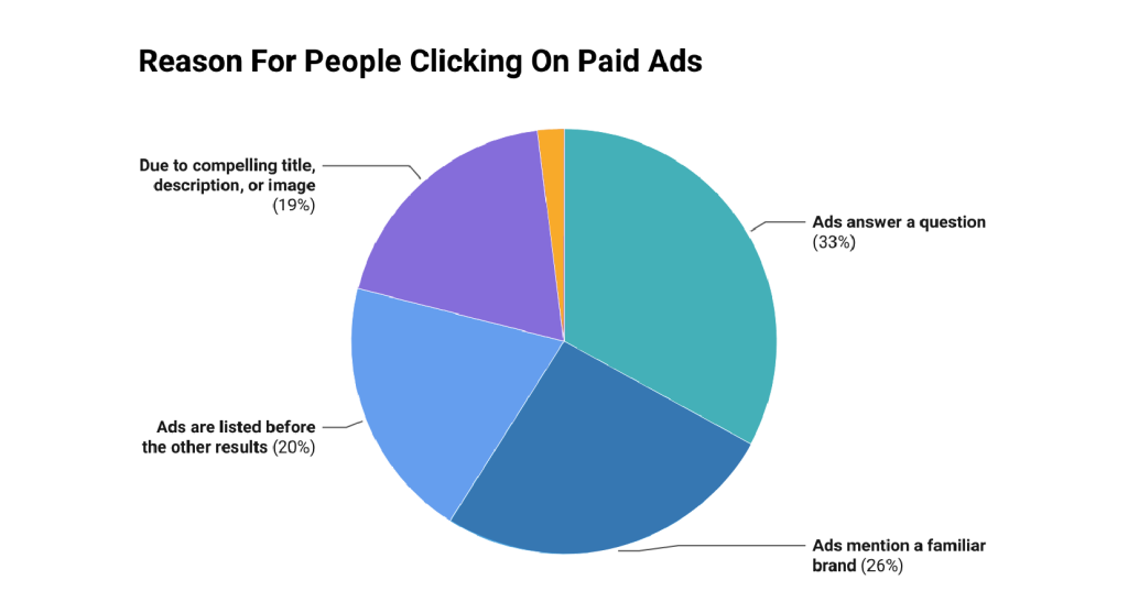 graphic about paid ads