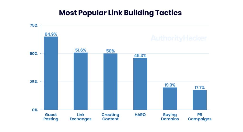 Chart of popular link building techniques