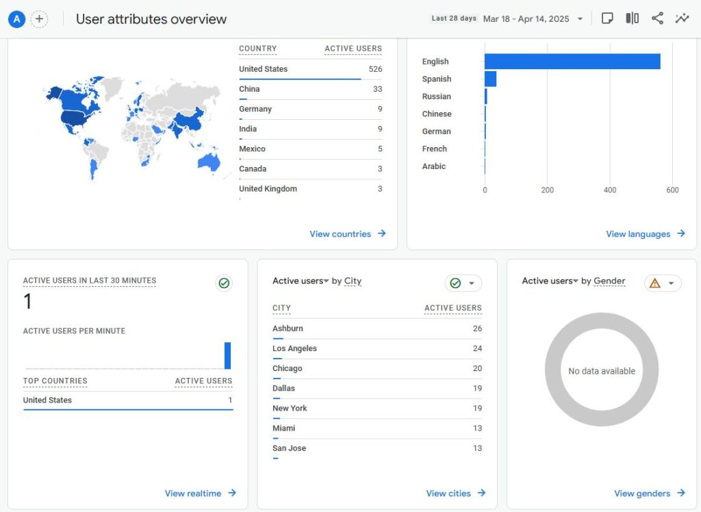 User attributes