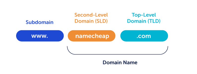 Domain structure diagram