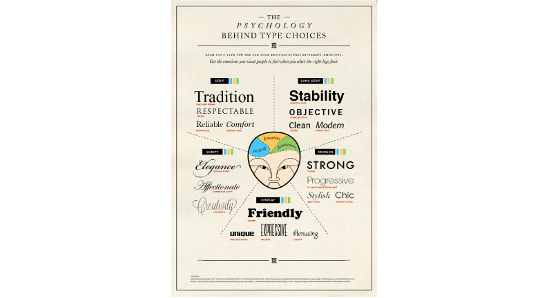 Font psychology infographic