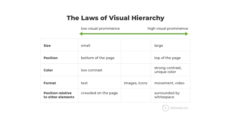 visual hierarchy diagram