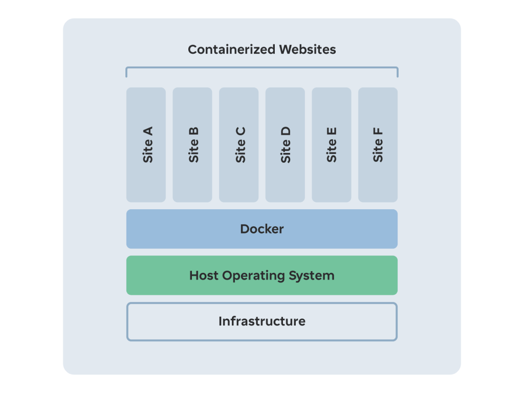 A breakdown of how containerization works