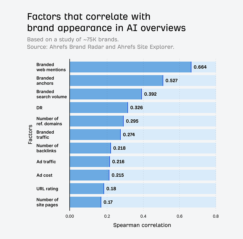 Factors that correlate with brand appearance in AI overviews