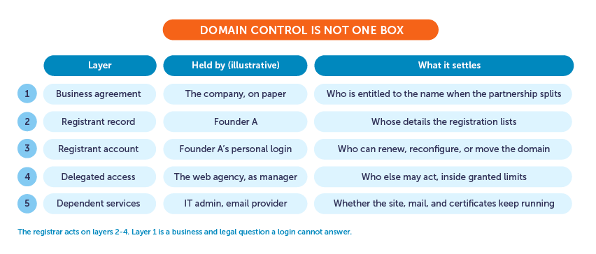 five layers of domain control