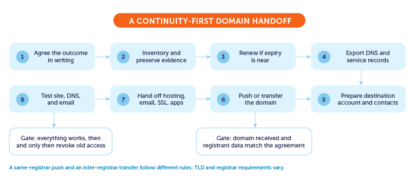 domain handoff