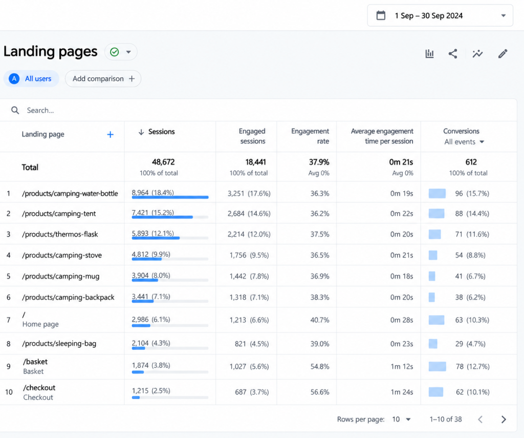 Landing page report comparing sessions, engagement, and conversions, with the camping water bottle and camping tent attracting the most entry traffic.