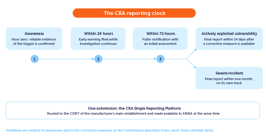 2-Timeline from awareness through the early warning
