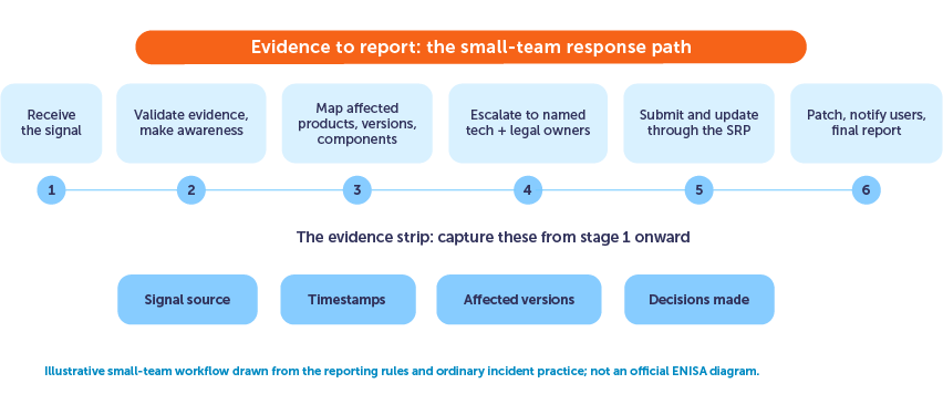 3-Reporting path