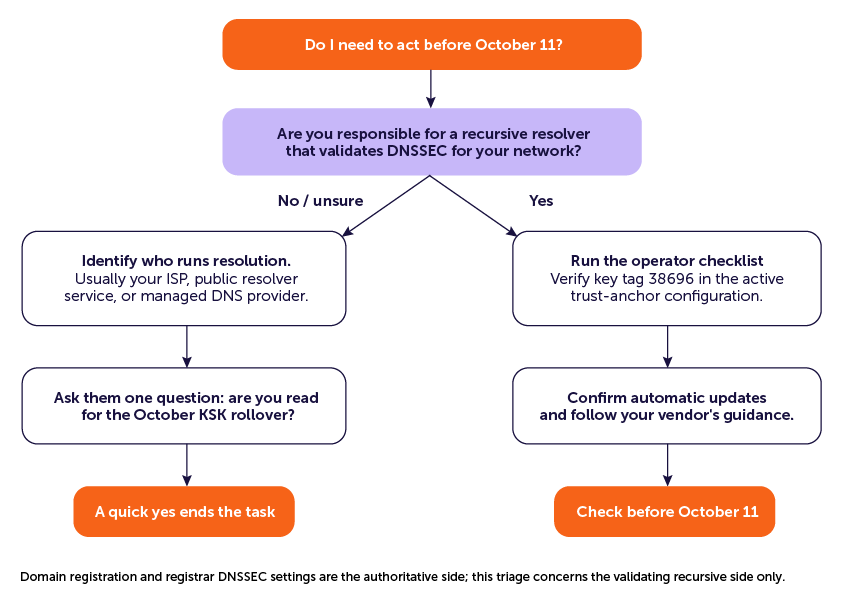 Infographic: Do I need to act before October 11